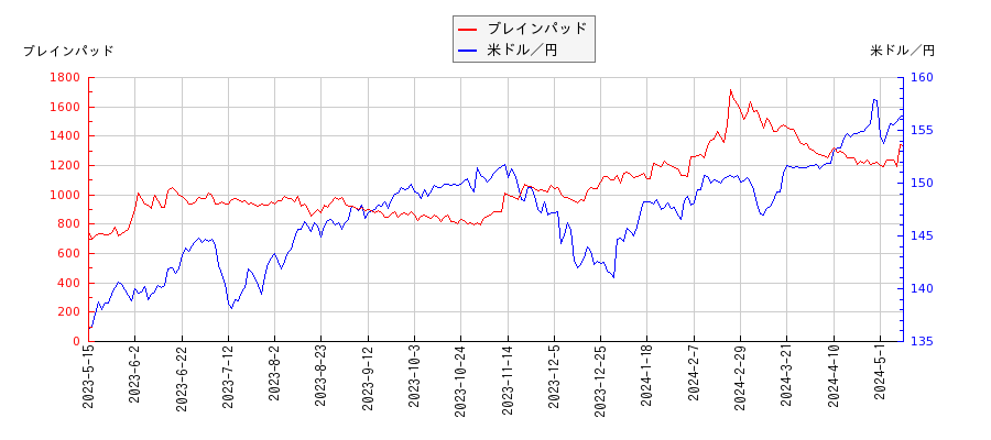 ブレインパッドと米ドル／円の相関性比較チャート