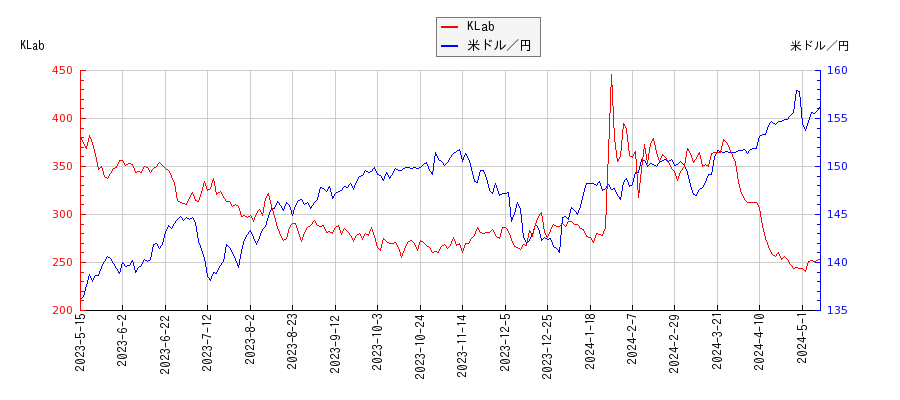 KLabと米ドル／円の相関性比較チャート