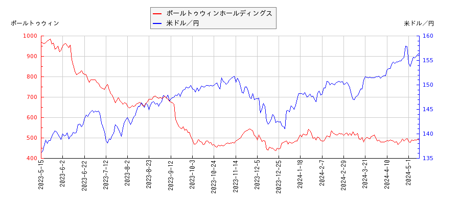 ポールトゥウィンホールディングスと米ドル／円の相関性比較チャート