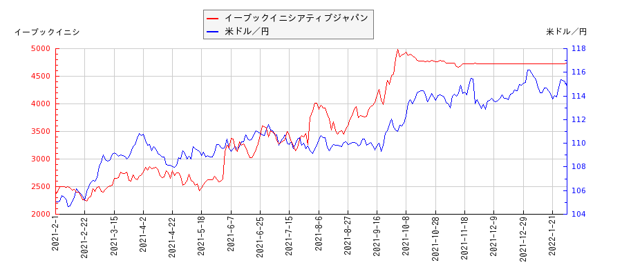 イーブックイニシアティブジャパンと米ドル／円の相関性比較チャート