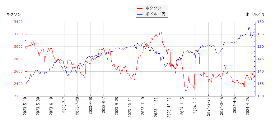 ネクソンと米ドル／円の相関性比較チャート