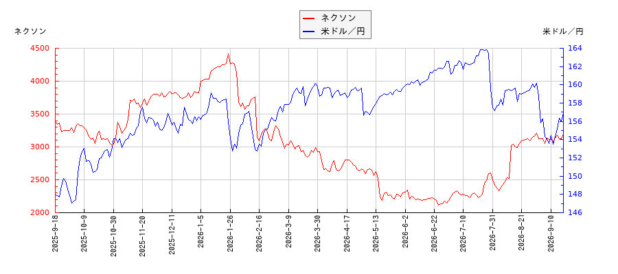 ネクソンと米ドル／円の相関性比較チャート