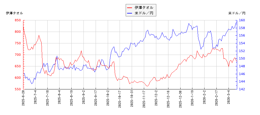 伊澤タオルと米ドル／円の相関性比較チャート