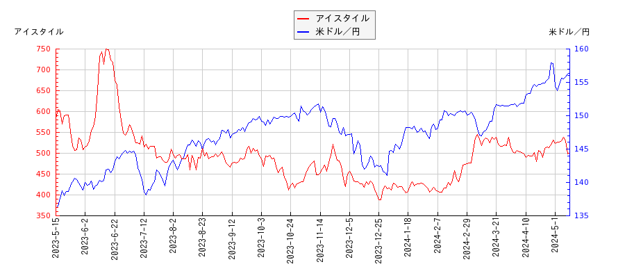 アイスタイルと米ドル／円の相関性比較チャート