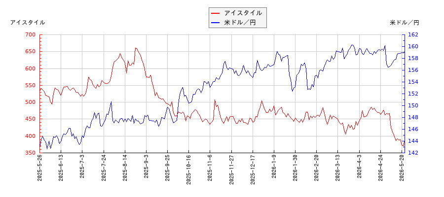 アイスタイルと米ドル／円の相関性比較チャート
