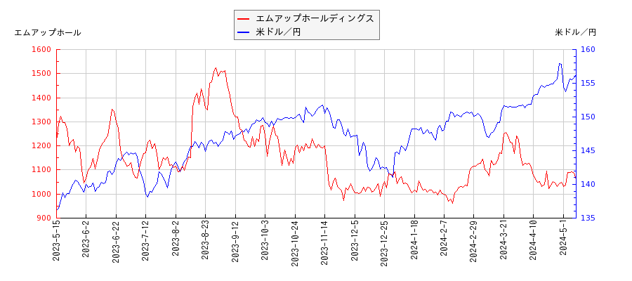 エムアップホールディングスと米ドル／円の相関性比較チャート