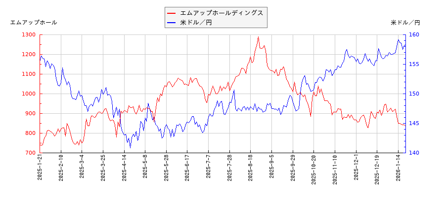 エムアップホールディングスと米ドル／円の相関性比較チャート
