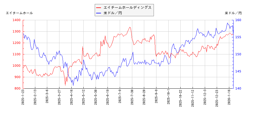 エイチームホールディングスと米ドル／円の相関性比較チャート