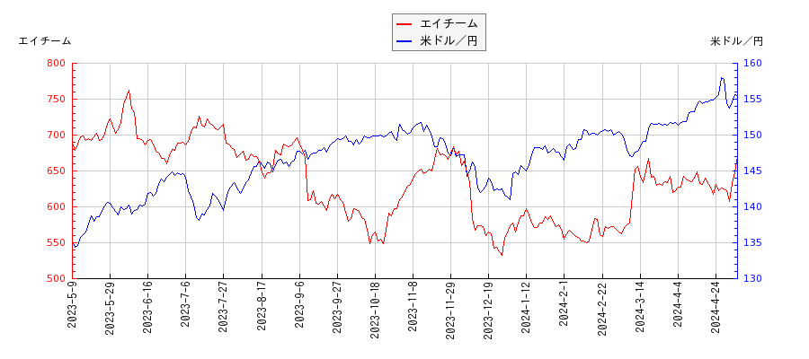 エイチームと米ドル／円の相関性比較チャート