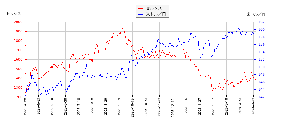 セルシスと米ドル／円の相関性比較チャート