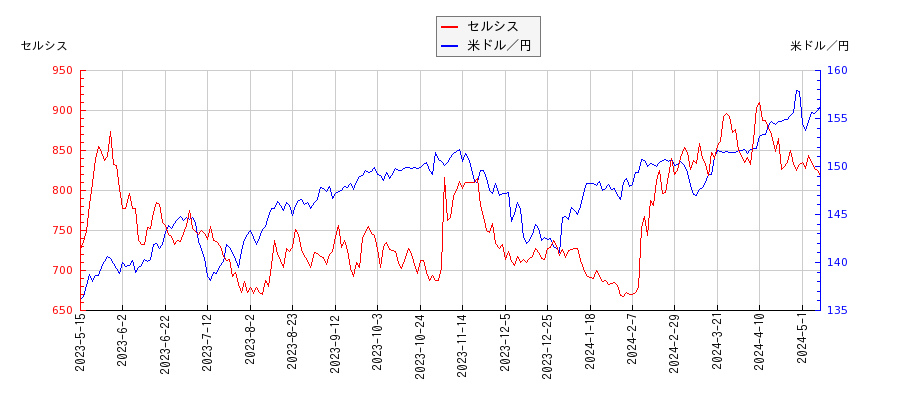 セルシスと米ドル／円の相関性比較チャート