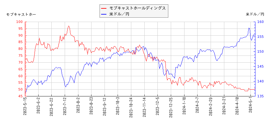 モブキャストホールディングスと米ドル／円の相関性比較チャート