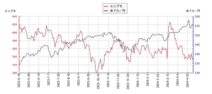 エニグモと米ドル／円の相関性比較チャート