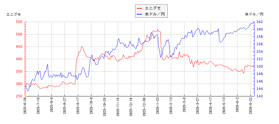 エニグモと米ドル／円の相関性比較チャート