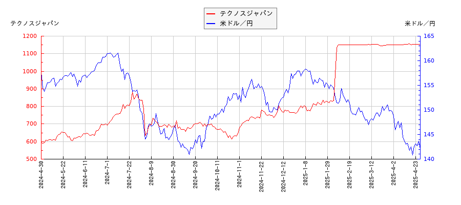 テクノスジャパンと米ドル／円の相関性比較チャート
