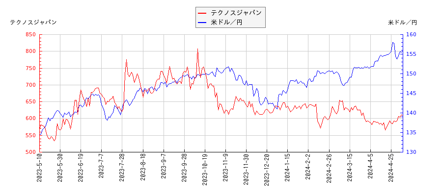 テクノスジャパンと米ドル／円の相関性比較チャート