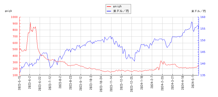 enishと米ドル／円の相関性比較チャート