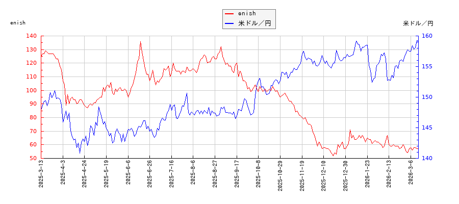 enishと米ドル／円の相関性比較チャート