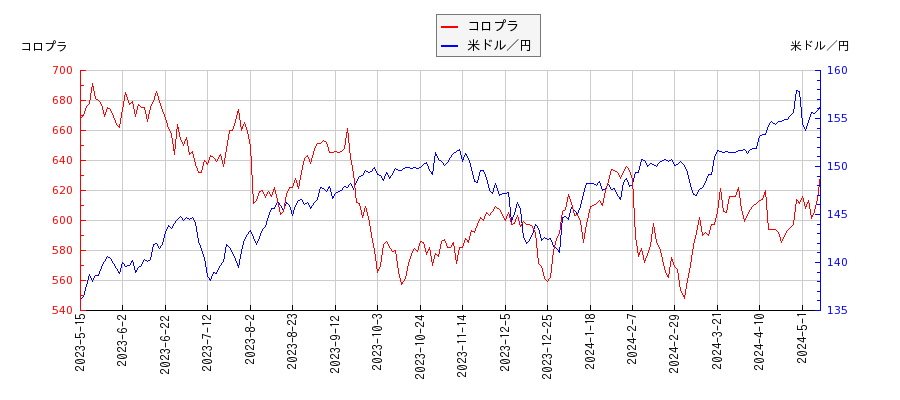 コロプラと米ドル／円の相関性比較チャート