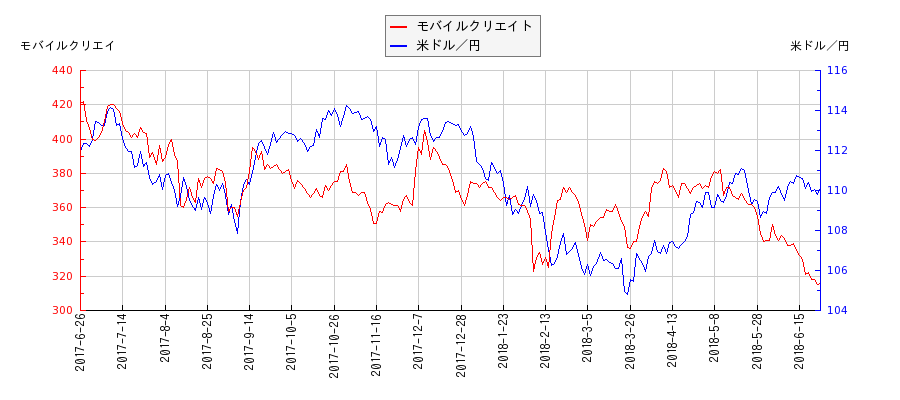 モバイルクリエイトと米ドル／円の相関性比較チャート