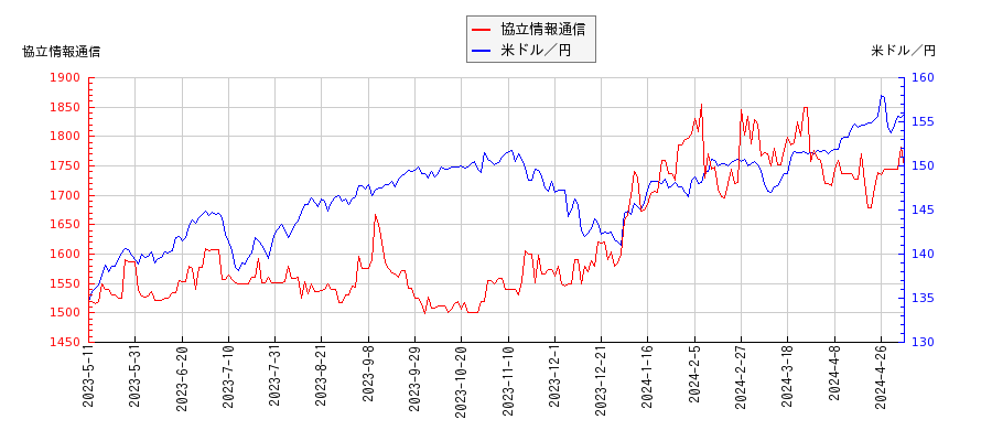 協立情報通信と米ドル／円の相関性比較チャート