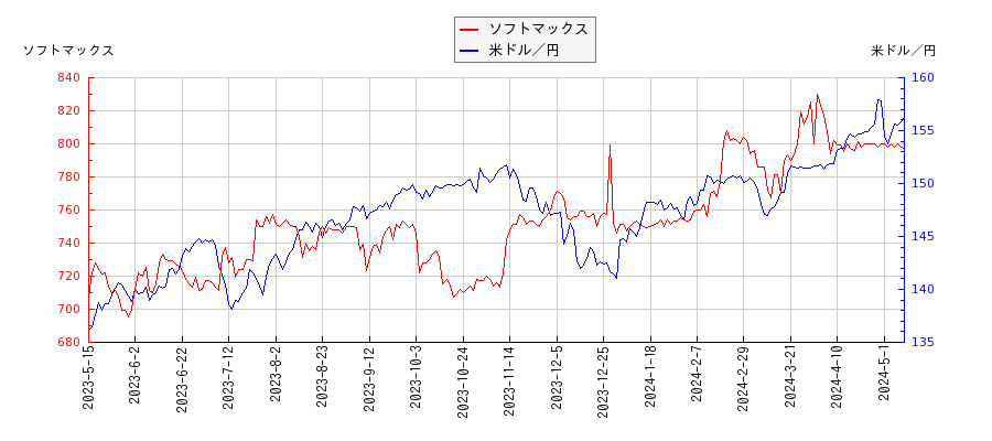 ソフトマックスと米ドル／円の相関性比較チャート