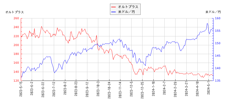 オルトプラスと米ドル／円の相関性比較チャート