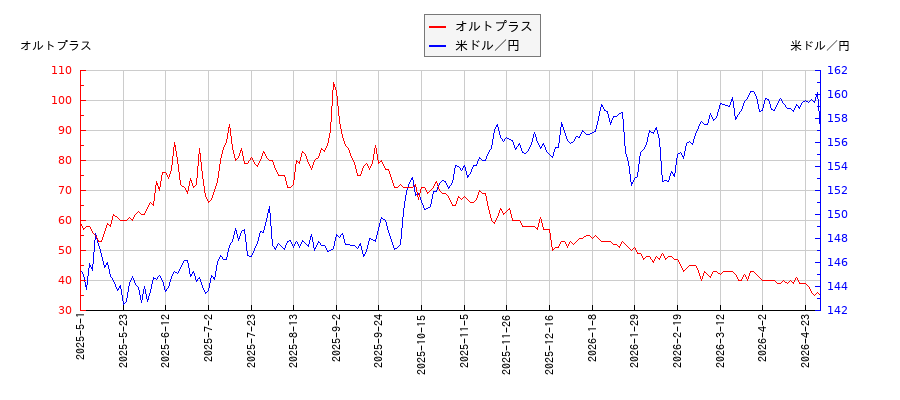 オルトプラスと米ドル／円の相関性比較チャート