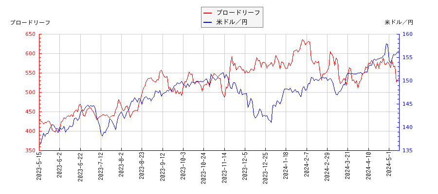 ブロードリーフと米ドル／円の相関性比較チャート