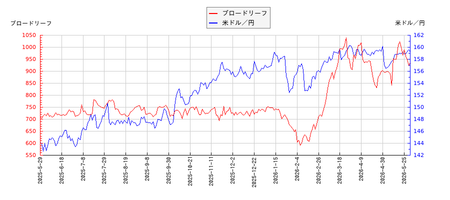 ブロードリーフと米ドル／円の相関性比較チャート