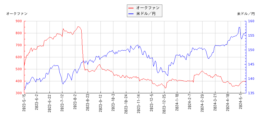オークファンと米ドル／円の相関性比較チャート