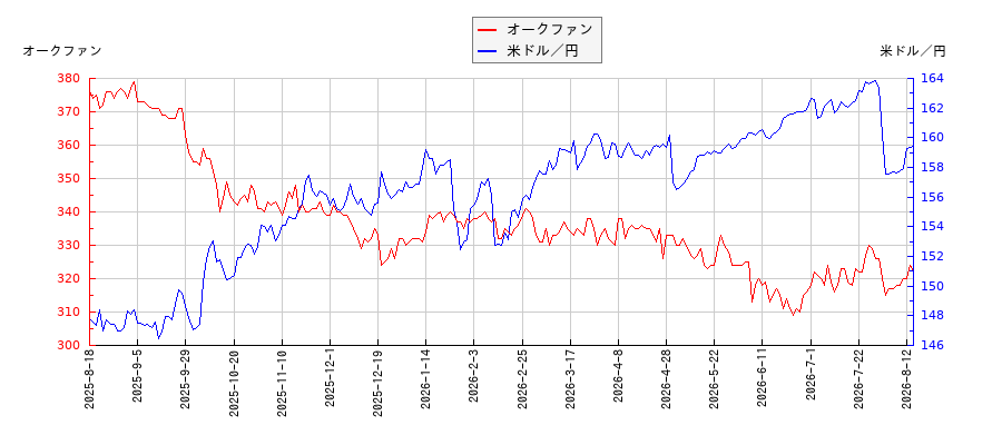 オークファンと米ドル／円の相関性比較チャート