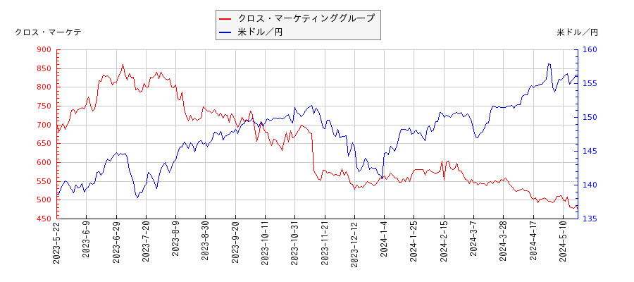 クロス・マーケティンググループと米ドル／円の相関性比較チャート