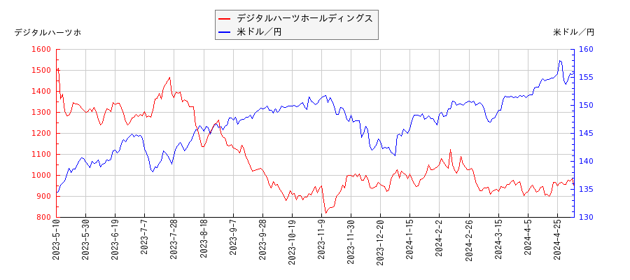 デジタルハーツホールディングスと米ドル／円の相関性比較チャート