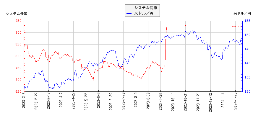 システム情報と米ドル／円の相関性比較チャート
