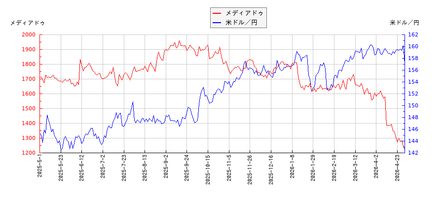 メディアドゥと米ドル／円の相関性比較チャート