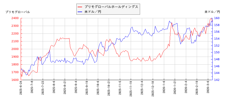 プリモグローバルホールディングスと米ドル／円の相関性比較チャート