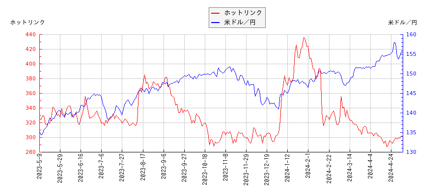 ホットリンクと米ドル／円の相関性比較チャート