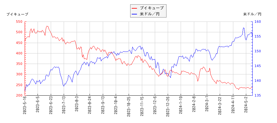 ブイキューブと米ドル／円の相関性比較チャート