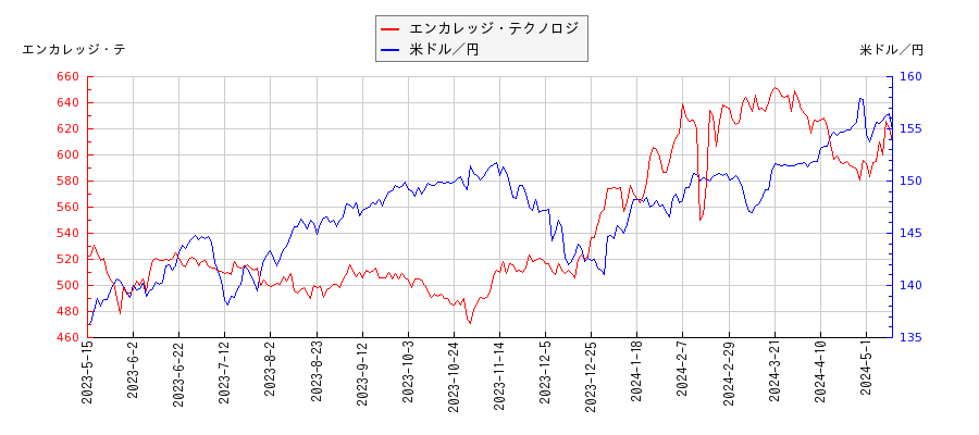 エンカレッジ・テクノロジと米ドル／円の相関性比較チャート