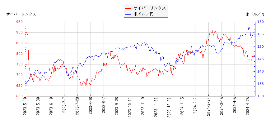 サイバーリンクスと米ドル／円の相関性比較チャート