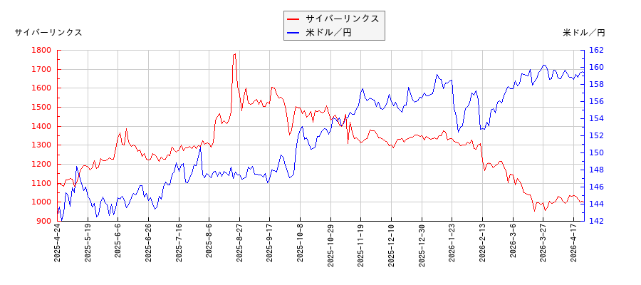 サイバーリンクスと米ドル／円の相関性比較チャート