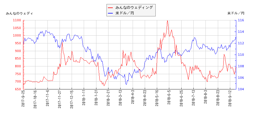 みんなのウェディングと米ドル／円の相関性比較チャート
