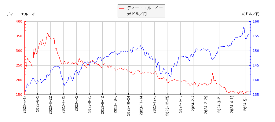 ディー・エル・イーと米ドル／円の相関性比較チャート