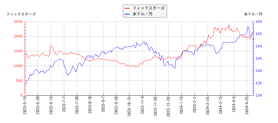 フィックスターズと米ドル／円の相関性比較チャート