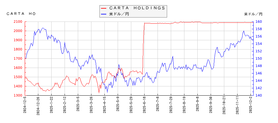 ＣＡＲＴＡ　ＨＯＬＤＩＮＧＳと米ドル／円の相関性比較チャート