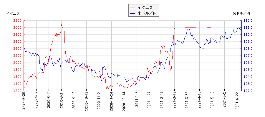 イグニスと米ドル／円の相関性比較チャート