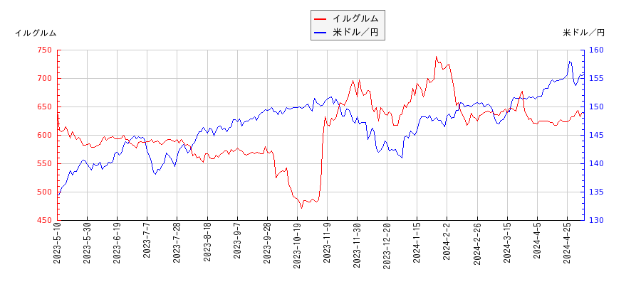 イルグルムと米ドル／円の相関性比較チャート