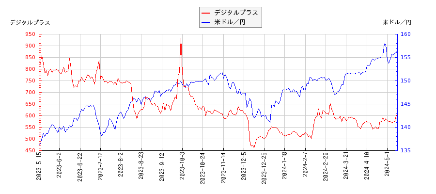デジタルプラスと米ドル／円の相関性比較チャート