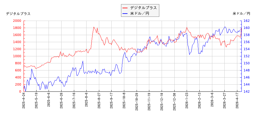 デジタルプラスと米ドル／円の相関性比較チャート